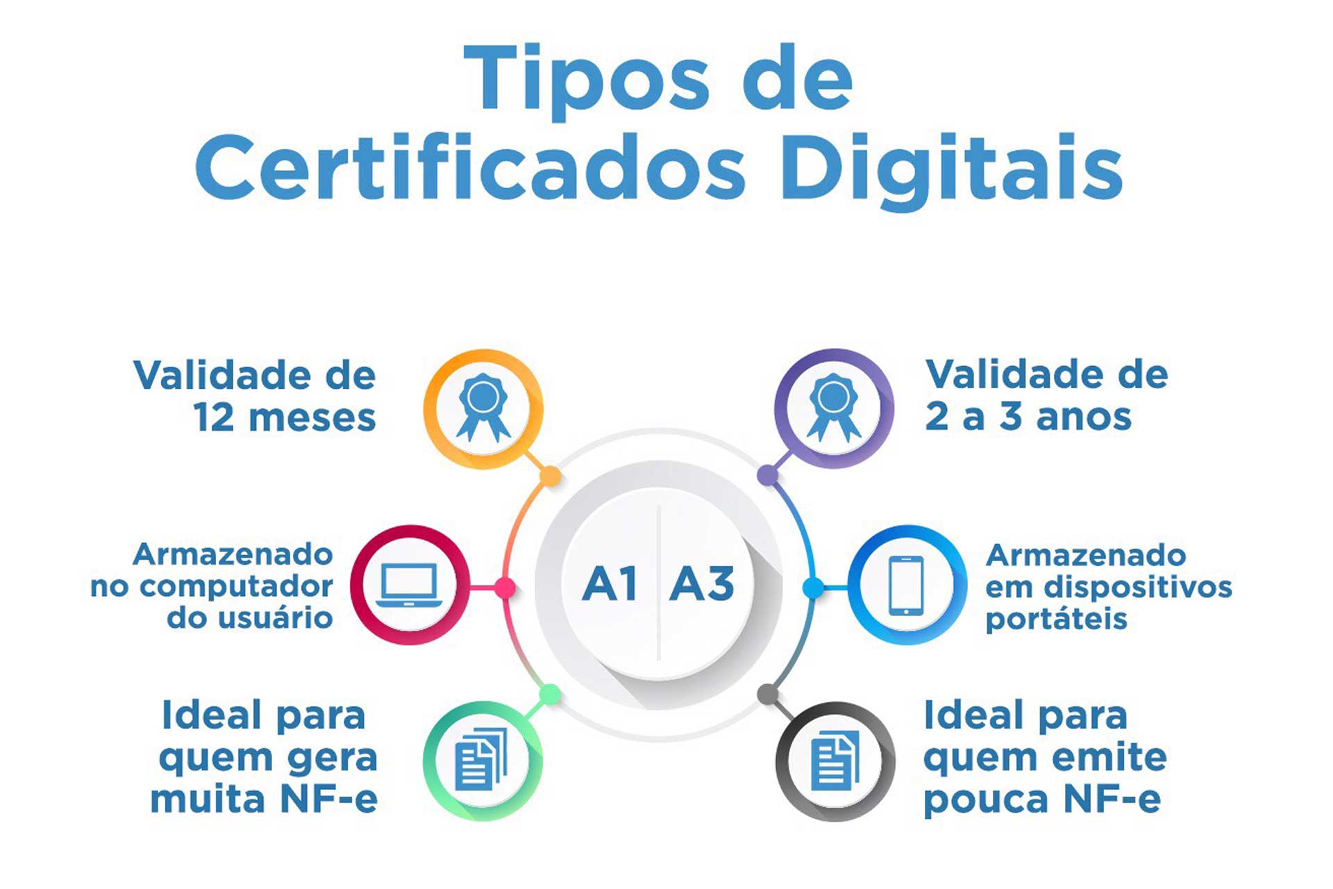 Certificado Digital Online Certificadora - Certificado Digital